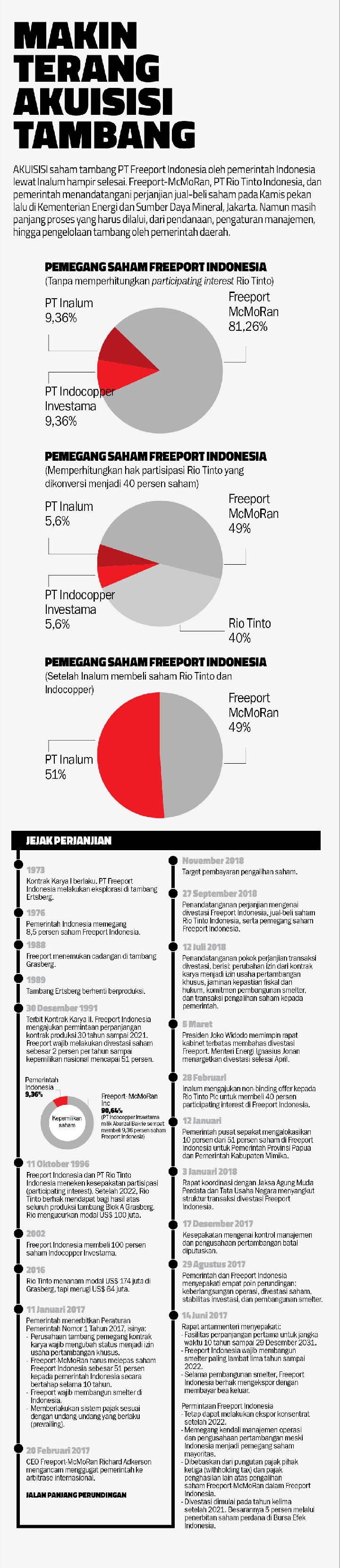 Makin Terang Akuisisi Tambang