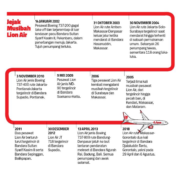 Jejak Musibah Lion Air