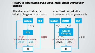 Freeport Indonesia’s Post-divestment Share Ownership Scheme