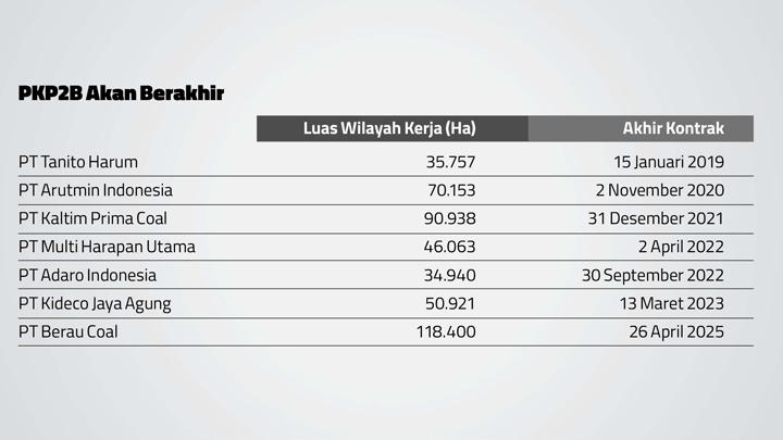 PKP2B Akan Berakhir