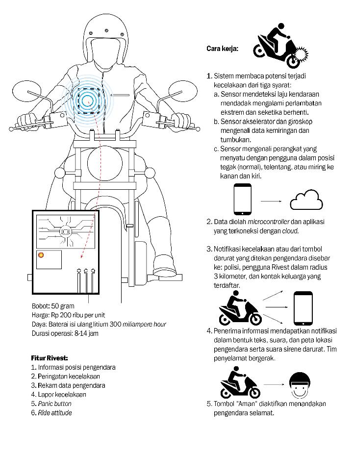 Rompi Keselamatan Berbasis Internet