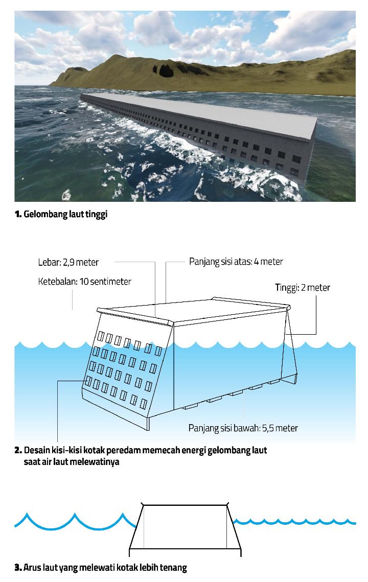 Peredam Energi Gelombang Laut