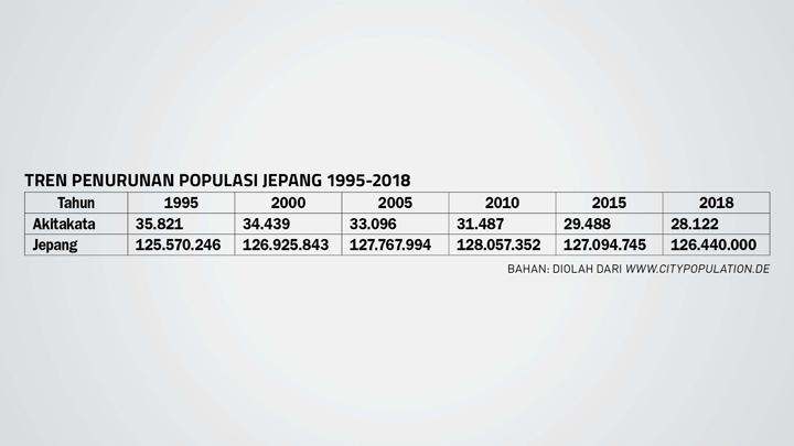 Tren Penurunan Populasi Jepang 1995-2018