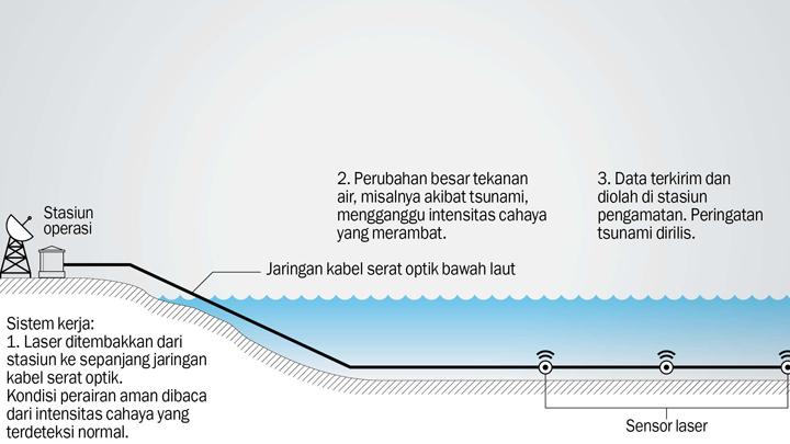 Sensor Laser Pemantau Tsunami