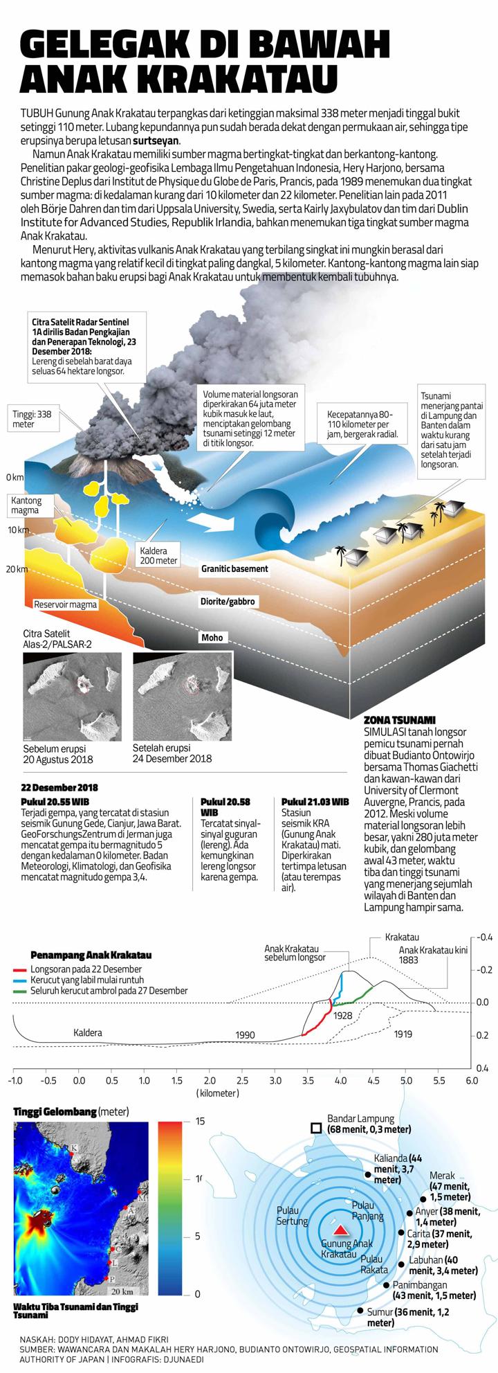 Gelegak di Bawah Anak Krakatau