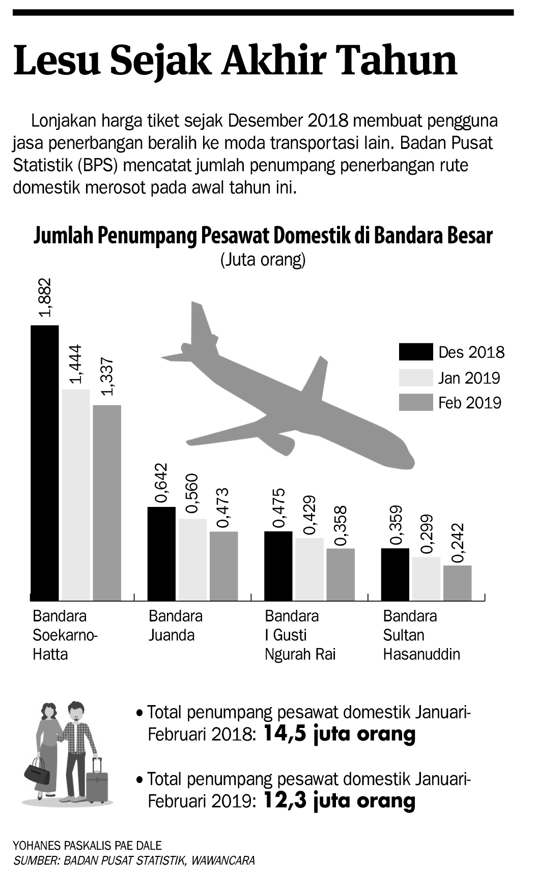 Pemerintah Akan Atur Sub Kelas Tiket Pesawat Ekonomi Dan Bisnis Koran Tempo Co