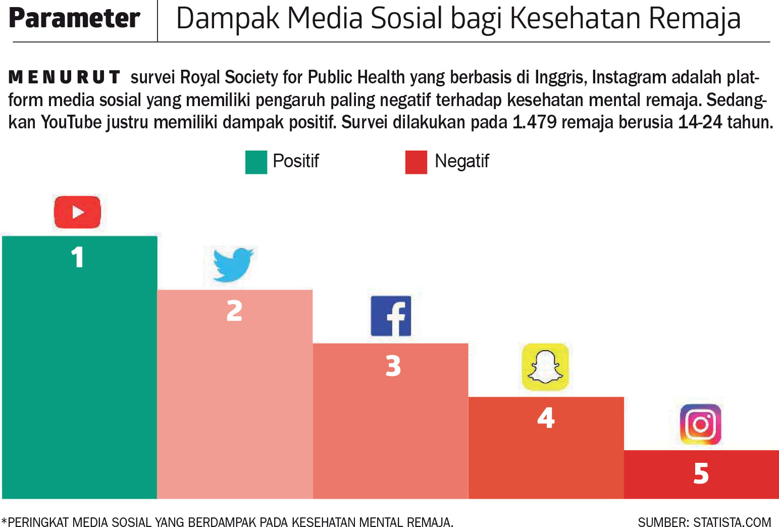 Dampak Media Sosial Bagi Kesehatan Remaja Parameter Koran Tempo Co