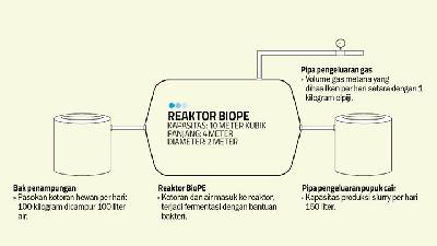 Reaktor Biope