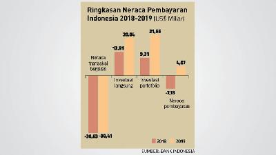 Ringkasan Neraca Pembayaran Indonesia 2018-2019