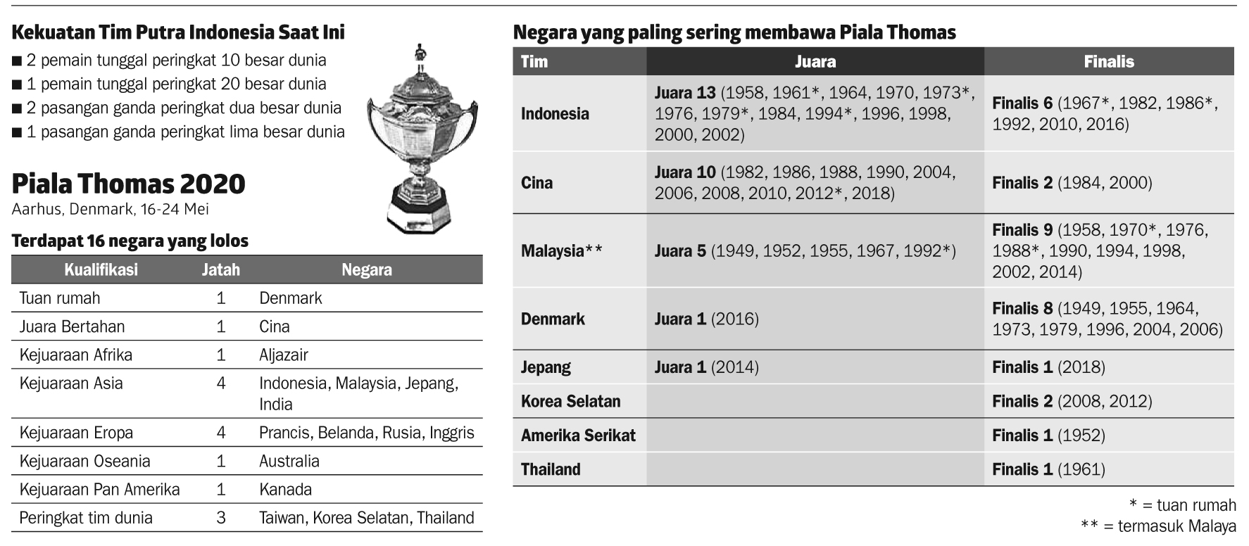 Saatnya Rebut Piala Thomas Olah Raga koran.tempo.co