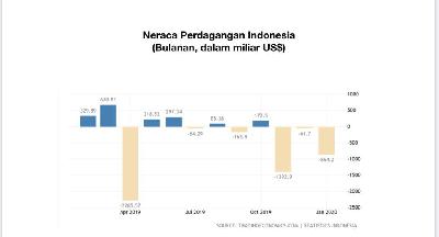 Neraca Perdagangan Indonesia (Bulanan, dalam miliar US$)