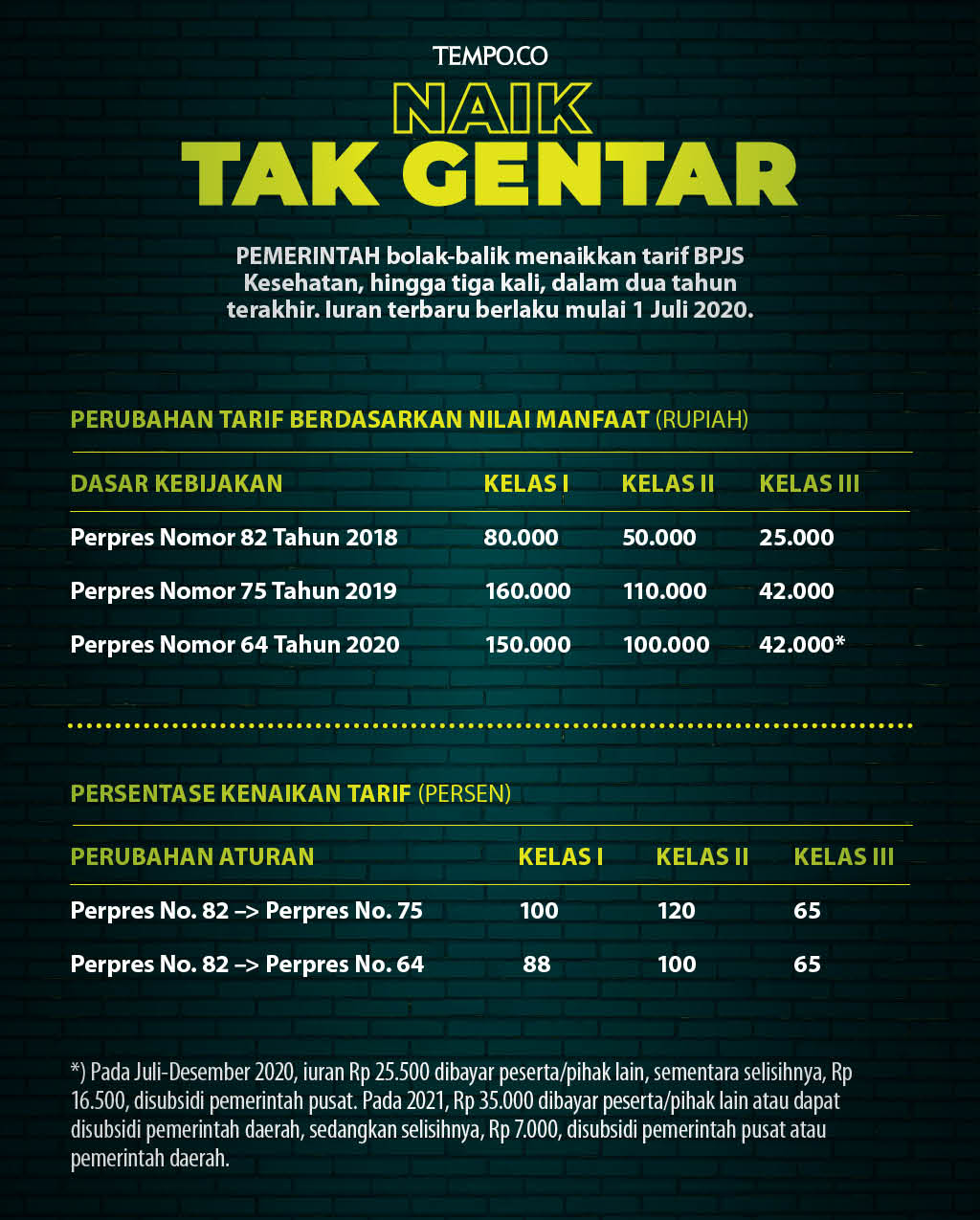 Ringkasan Berita Sepekan Naik Tak Gentar Iuran Bpjs Kesehatan Nasional Majalah Tempo Co