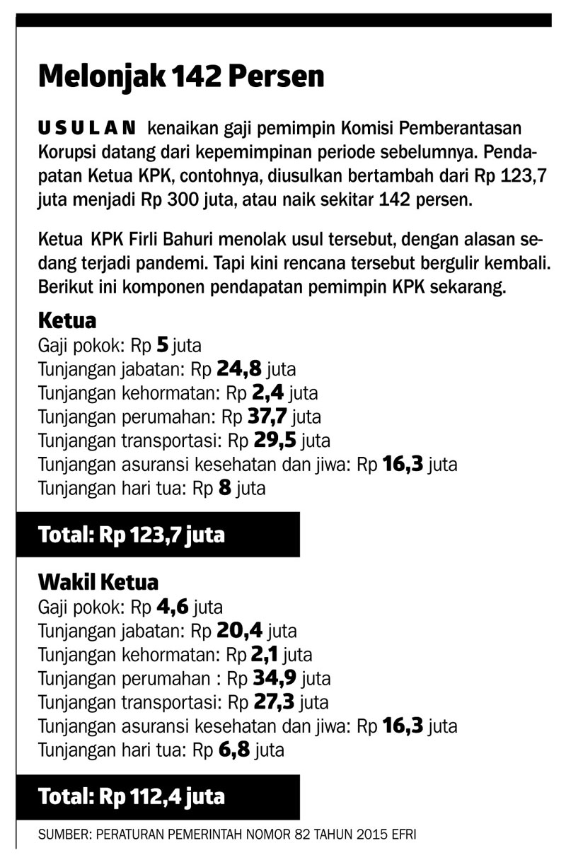 Pembahasan Kenaikan Gaji Pemimpin Kpk Jalan Terus Nasional Koran Tempo Co