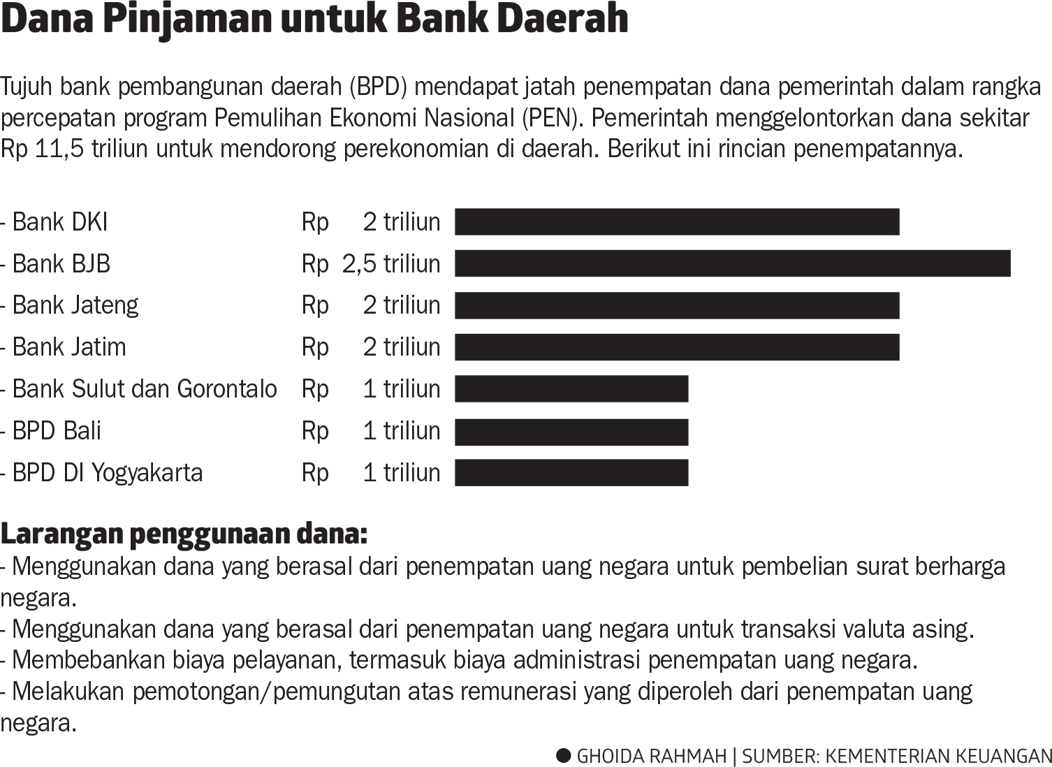 Pemerintah Perluas Penempatan Dana Di Bank Daerah Koran Tempo Co