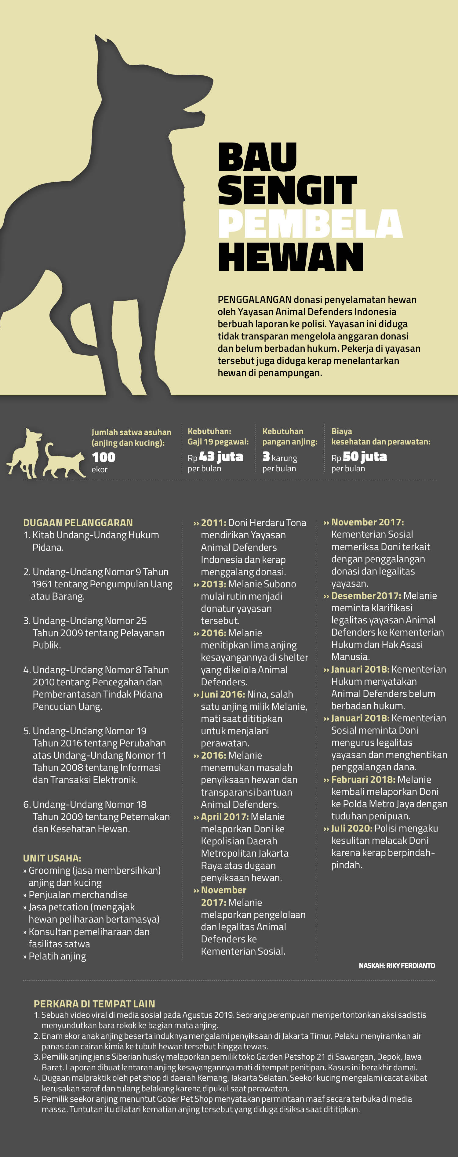 Kematian Anjing di Penampungan Animal Defenders Indonesia ...