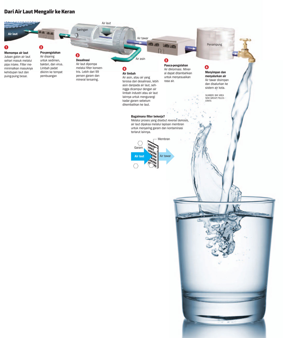Mengubah Air Laut Layak Minum - Ilmu dan Teknologi - koran.tempo.co