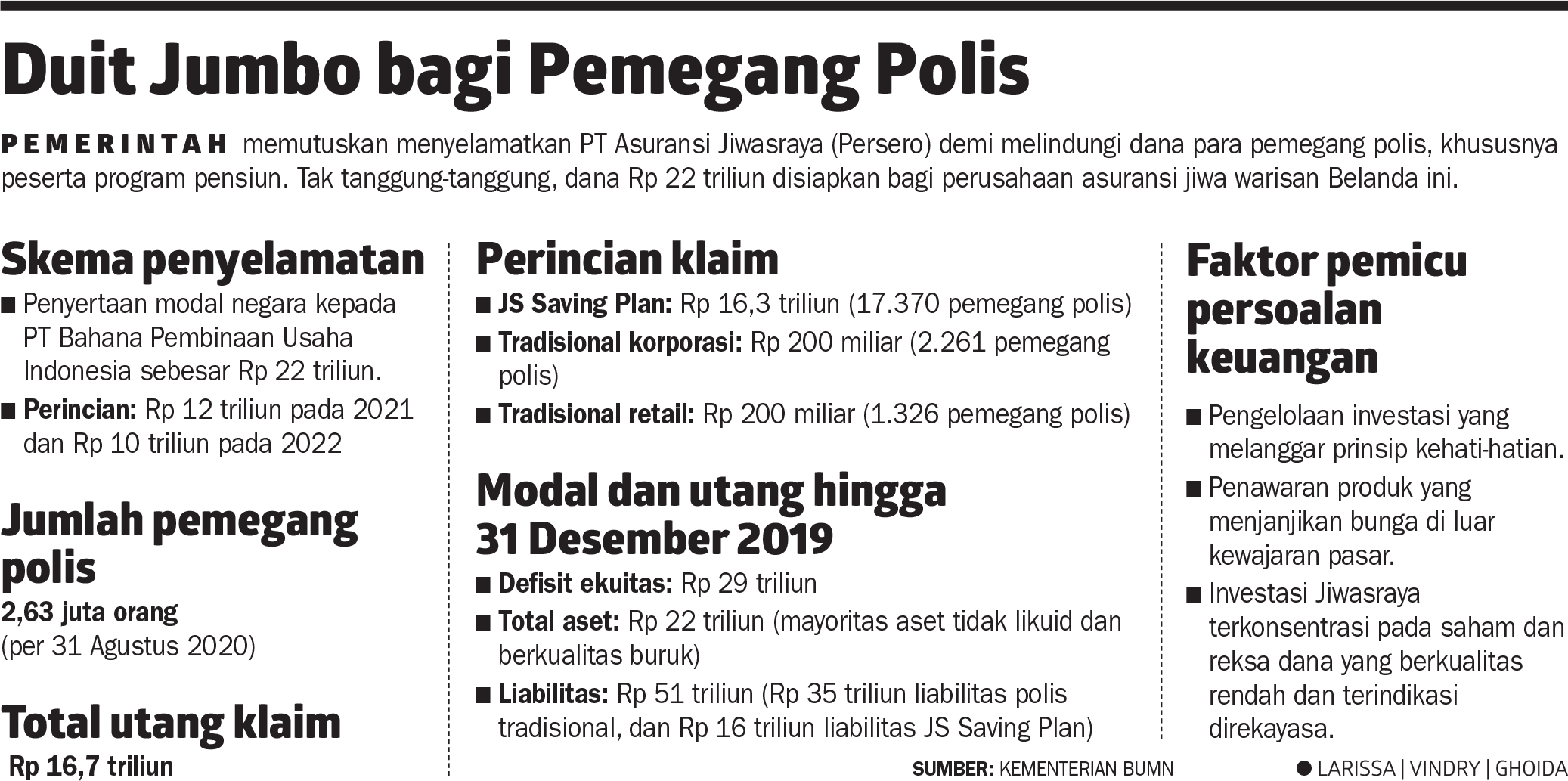 Merancang Model Bisnis Penyelamat Jiwasraya Ekonomi Dan Bisnis Koran Tempo Co