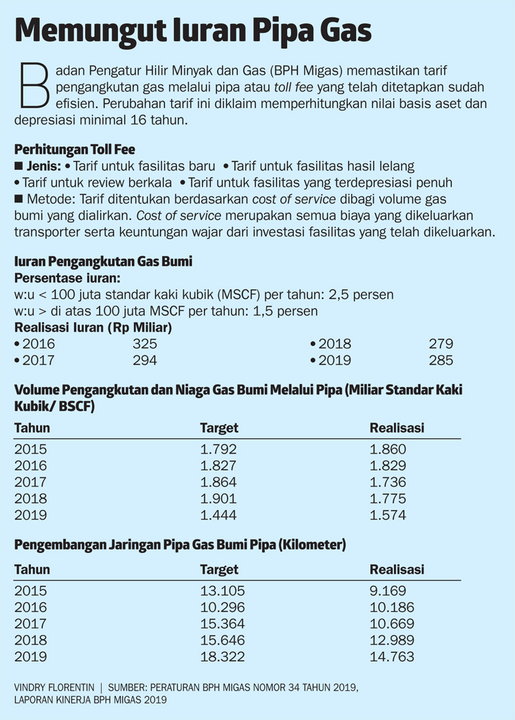 Aturan Tarif Pipa Gas Masuk Revisi Uu Migas Ekonomi Dan Bisnis Koran Tempo Co