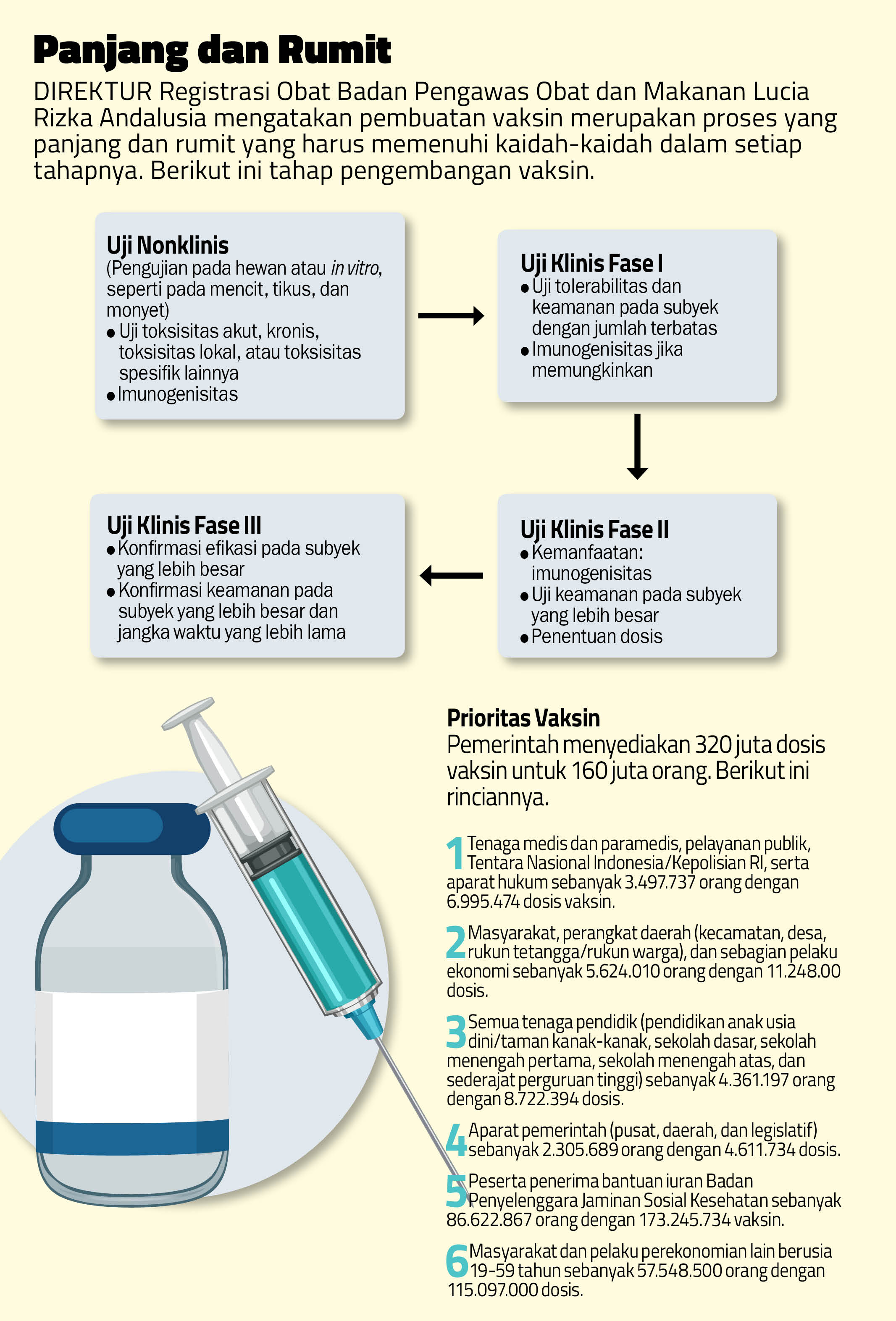 Tahapan Pembuatan Vaksin  dan Prioritas Vaksinasi Kabar 