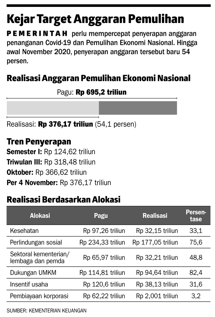 Penyerapan Anggaran Pemulihan Ekonomi Belum Optimal Ekonomi Dan Bisnis Koran Tempo Co