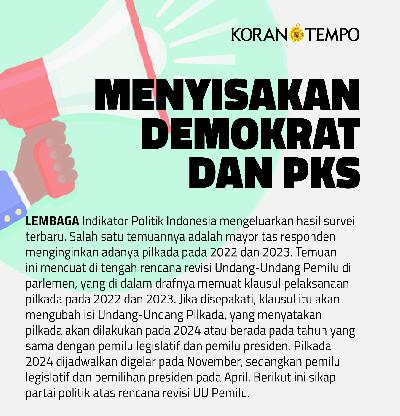Lembaga Indikator Politik Indonesia mengeluarkan hasil survei terbaru. Salah satu temuannya adalah mayoritas responden menginginkan adanya pilkada pada 2022 dan 2023