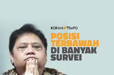 Hasil sigi sejumlah lembaga survei menunjukkan elektabilitas Airlangga Hartarto tertinggal oleh banyak tokoh, seperti Prabowo Subianto, Anies Baswedan, Ganjar Pranowo, dan Ridwan Kamil.