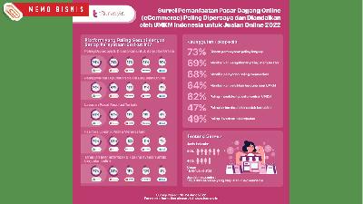 Survey Pemanfaatan Pasar Dagang Online (eCommerce) Paling Dipercaya dan Diandalkan oleh UMKM Indonesia untuk Jualan Online 2022.