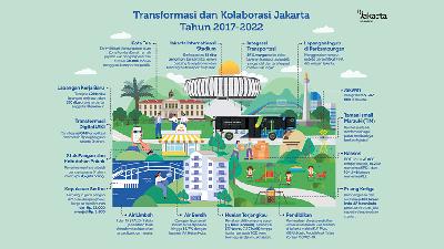Infografis Transformasi dan Kolaborasi Jakarta Tahun 2017-2022.