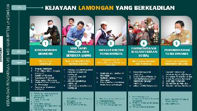 Pemerintah Kabupaten Lamongan mendorong akselerasi pencapaian Visi Indonesia 2045 dan Visi Pembangunan Kabupaten Lamongan.