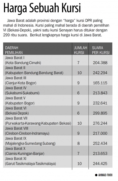 Kursi Dpr Di Jawa Barat Termahal Nusa Korantempoco