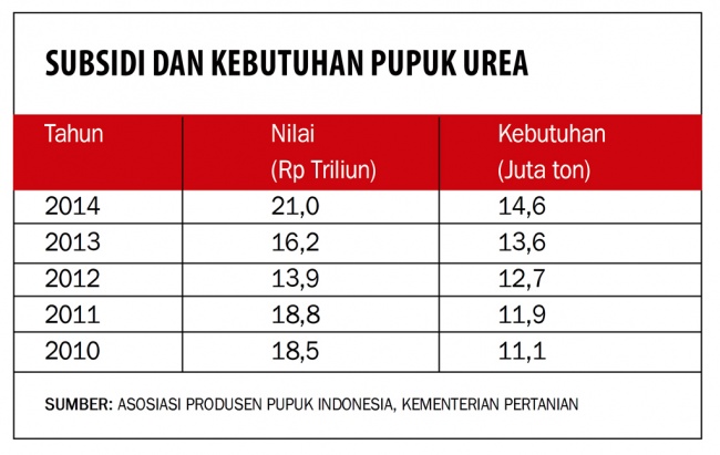 Pembayaran Subsidi Pupuk Tertunggak Rp 16 7 Triliun Ekonomi Dan