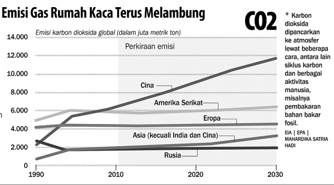 Emisi Gas Rumah Kaca Terus Melambung Internasional Koran Tempo Co