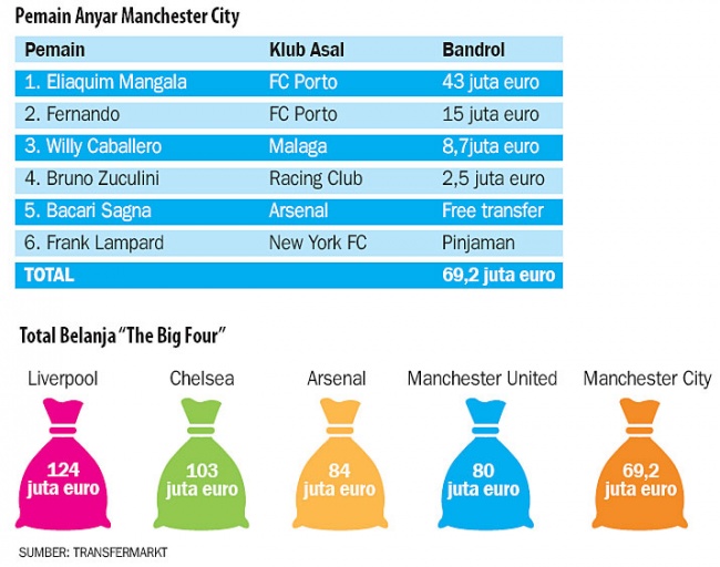 Pembelian Terakhir Manchester City Olah Raga Koran Tempo Co