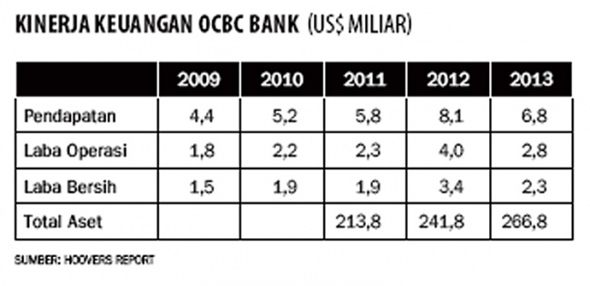 Ocbc Cari Dana Rp 31 6 Triliun Untuk Akuisisi Bank Ekonomi Dan Bisnis Koran Tempo Co