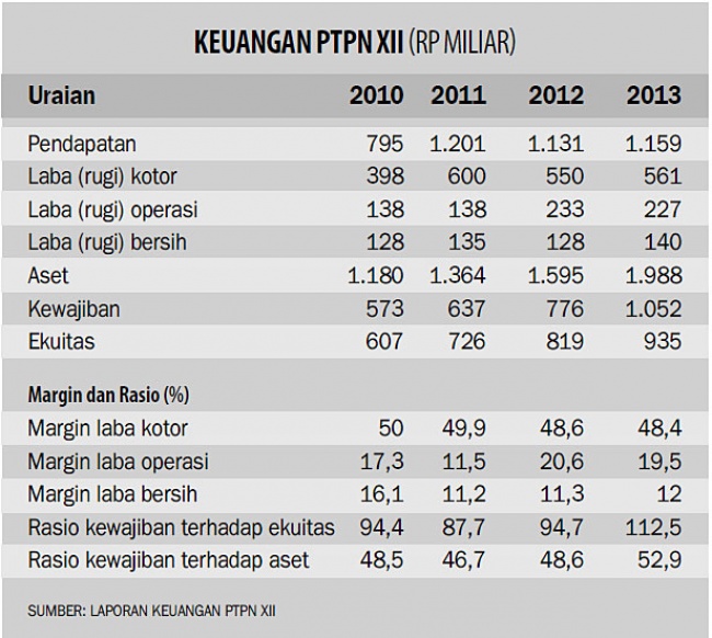 Ptpn Xii Utang Rp 1 2 Triliun Bangun Pabrik Gula Ekonomi Dan Bisnis Koran Tempo Co