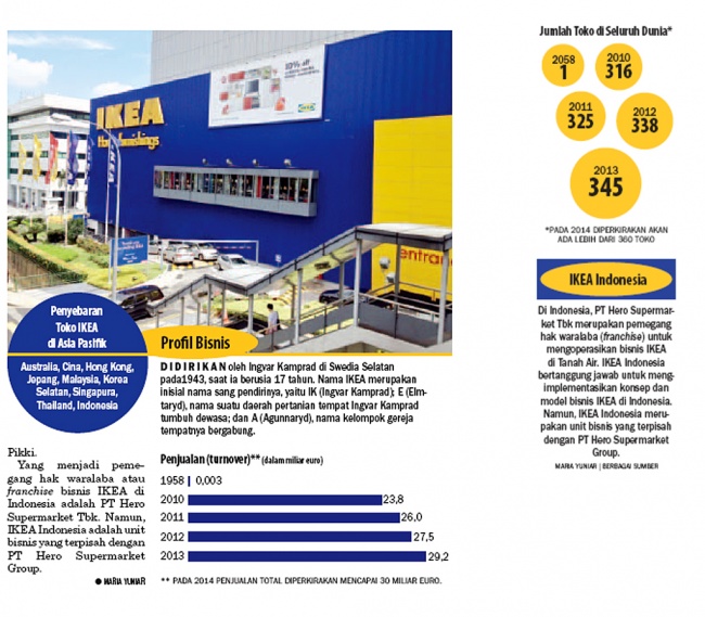 Ikea Buka Toko Pemain Lokal Ketar Ketir Ekonomi Dan Bisnis Koran Tempo Co