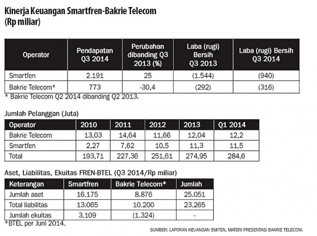 Bakrie Telecom Lebih Diuntungkan Koran Tempo Co