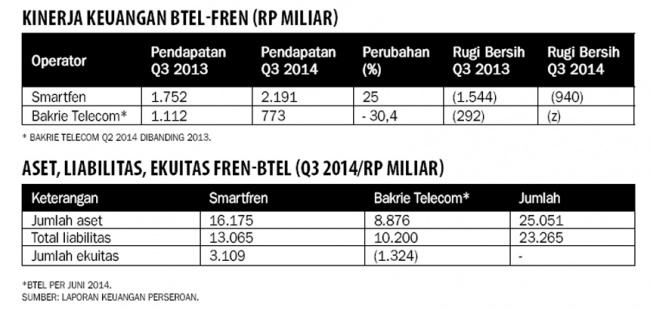 Akuisisi Btel Atas Saham Smartfren Dipertanyakan Ekonomi Dan Bisnis Koran Tempo Co