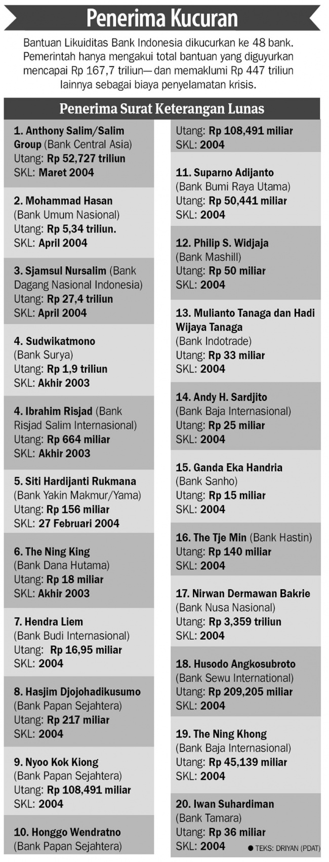 Sejumlah Obligor Blbi Ditelisik Koran Tempo Co