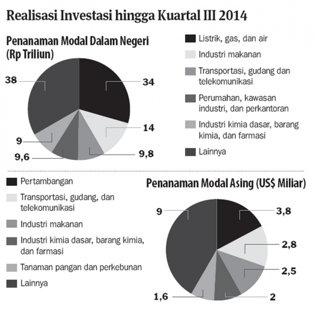 Pemerintah Diminta Solid Dorong Investasi Ekonomi Dan Bisnis Koran Tempo Co