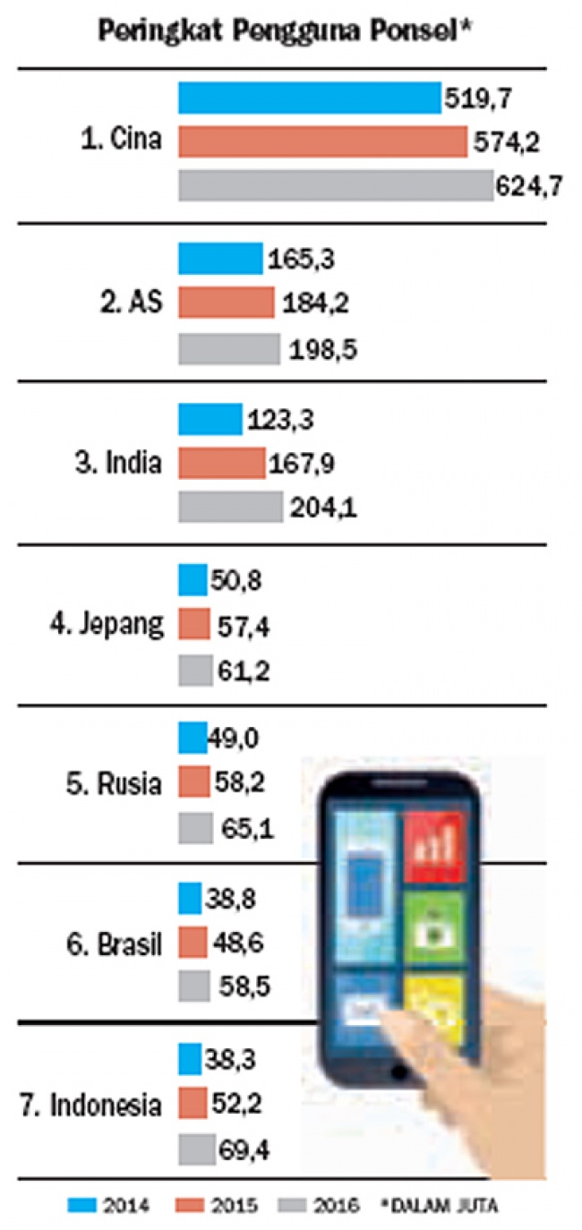 2016, Indonesia Empat Besar Pengguna Smartphone - Peristiwa - koran