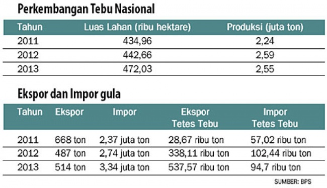 Bumn Bangun 10 Pabrik Gula Ekonomi Dan Bisnis Koran Tempo Co