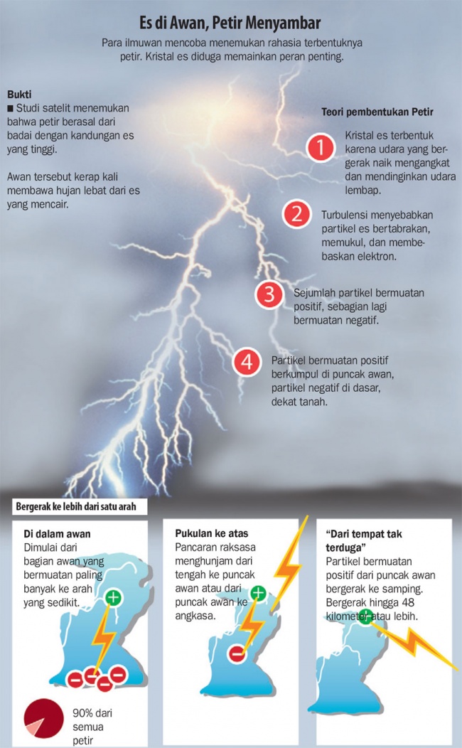 Petir Terkuat Muncul Pada Pagi Hari Ilmu Dan Teknologi Koran Tempo Co