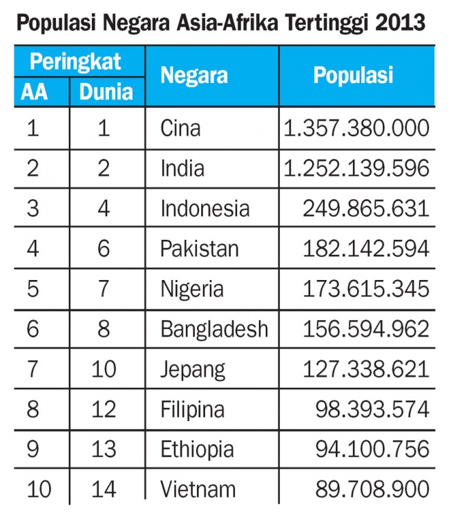 Keunggulan Populasi Asia Afrika Peristiwa Koran Tempo Co