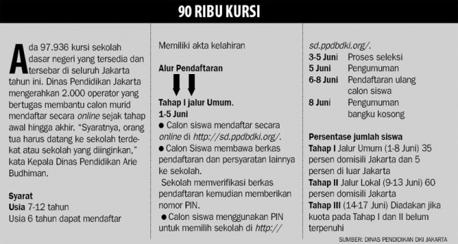 Situs Pendaftaran Sekolah Dasar Jakarta Macet - Metro - Koran.tempo.co