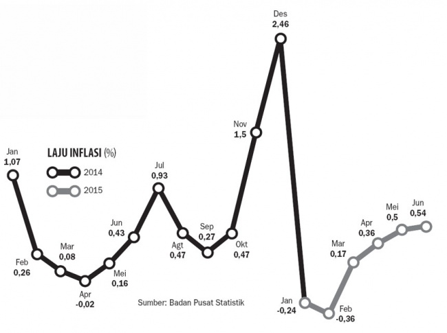 BI: Inflasi Hingga Minggu Ketiga Juli 0,76 Persen - Ekonomi Dan Bisnis ...