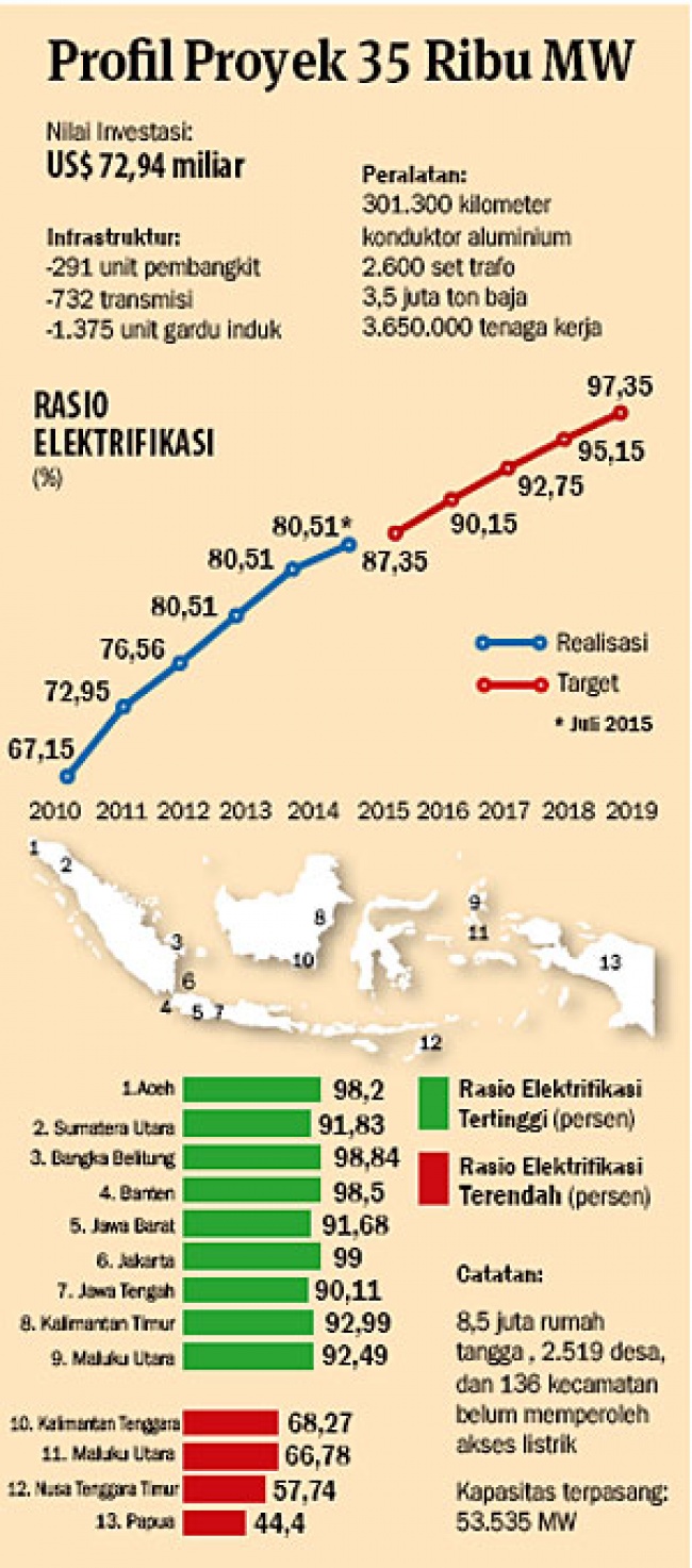 AS Teken Kerja Sama Proyek Listrik 35 Ribu Megawatt Korantempoco