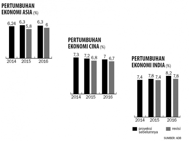 Proyeksi Pertumbuhan Ekonomi Asia Dipangkas - Ekonomi Dan Bisnis ...