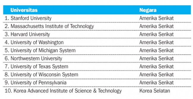 Kampus Paling Inovatif - Peristiwa - Koran.tempo.co