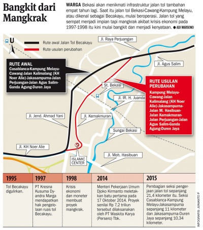 Bekasi Minta Rute Tol Becakayu Diubah koran tempo co